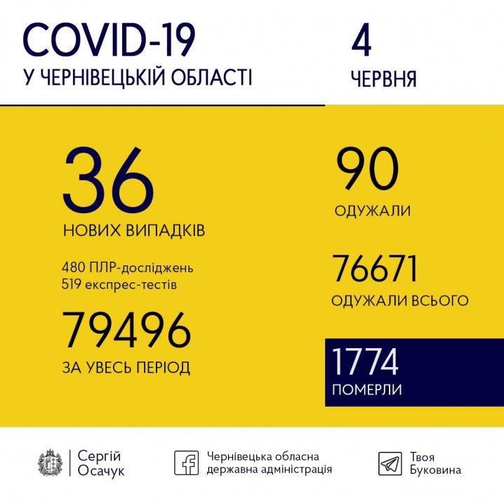 COVID-19 на Буковині: скільки нових випадків зафіксували сьогодні