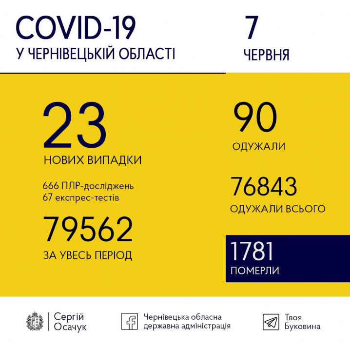 COVID-19 на Буковині: скільки нових випадків зафіксували сьогодні