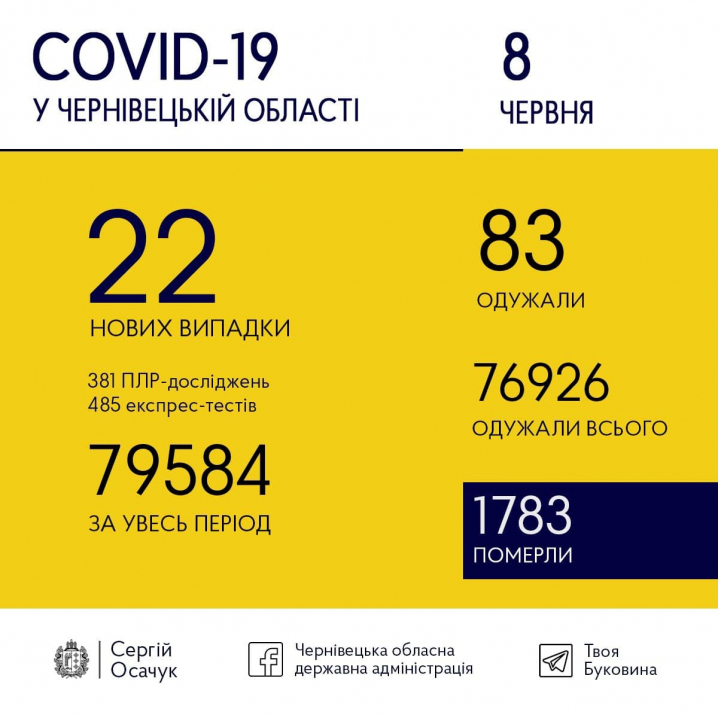 COVID-19 на Буковині: скільки нових випадків зафіксували сьогодні
