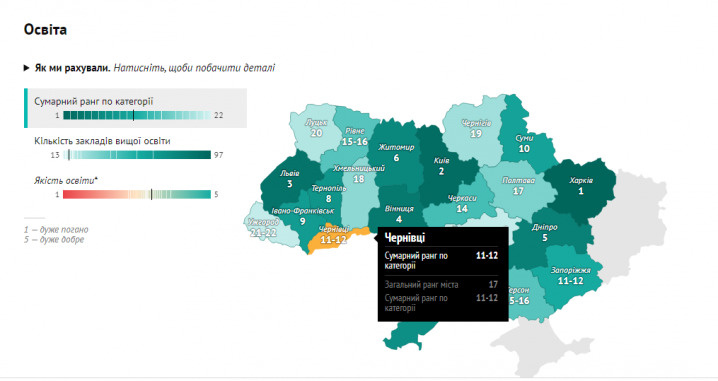 Чернівці увійшли у п`ятірку міст України, які не рекомендують обирати для життя