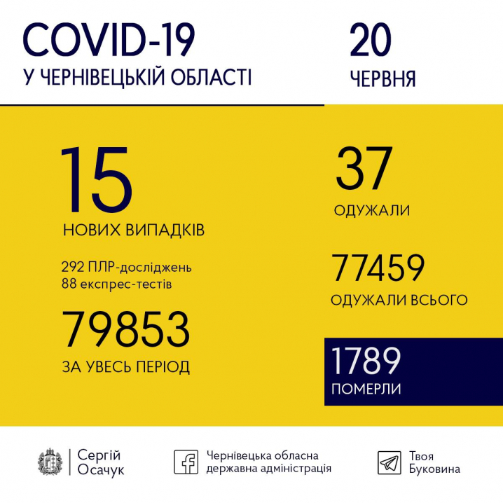 COVID-19 на Буковині: скільки нових випадків захворювання зафіксували сьогодні