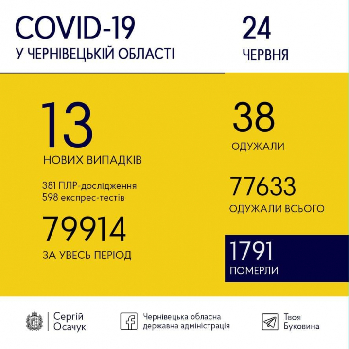 COVID-19 на Буковині: скільки нових випадків виявили сьогодні