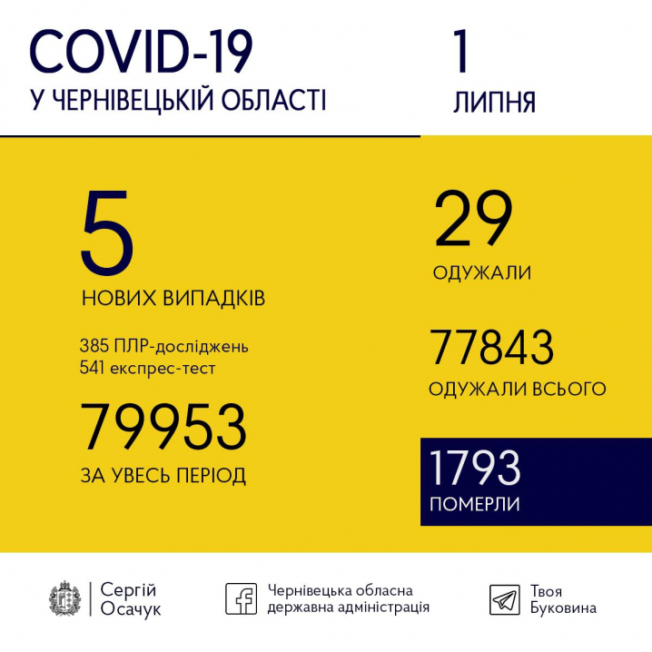 COVID-19 на Буковині: скільки нових випадків захворювання зафіксували сьогодні