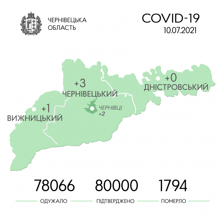Де на Буковині зафіксували нові випадки захворювання на COVID-19