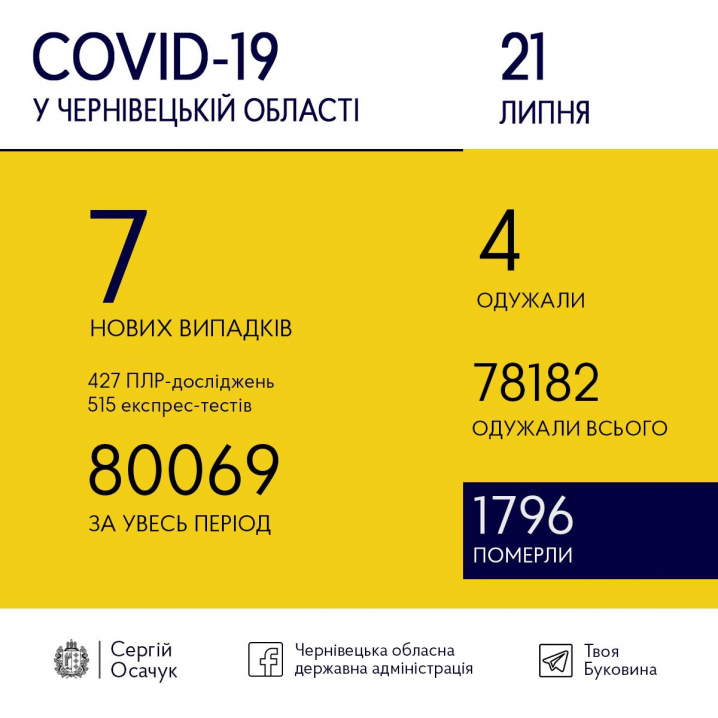 COVID-19 Буковині: скільки нових випадків зафіксували сьогодні