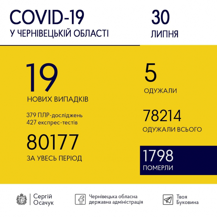 На Буковині сьогодні зафіксували 19 нових випадків COVID-19