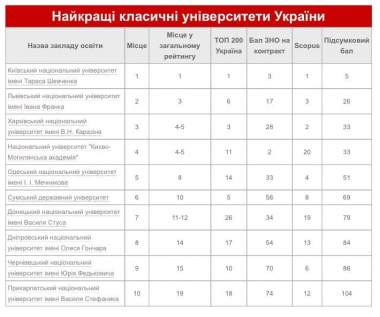 Чернівецький національний університет увійшов до 10 найкращих ВНЗ України
