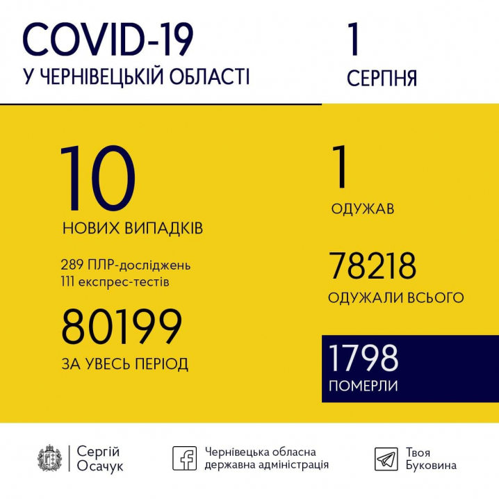 COVID-19: скільки нових випадків зафіксували на Буковині сьогодні