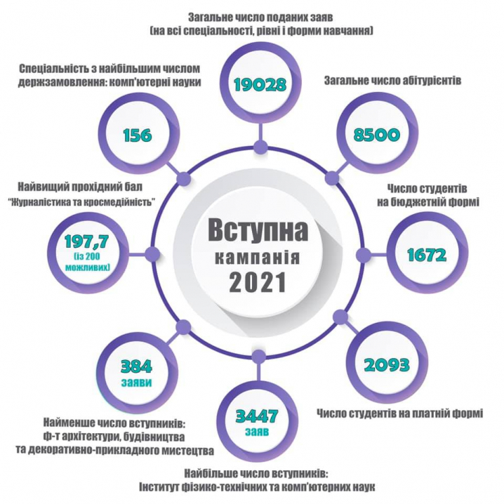 У ЧНУ підбили підсумки вступної кампанії (інфографіка) У ЧНУ підбили підсумки вступної кампанії (інфографіка)