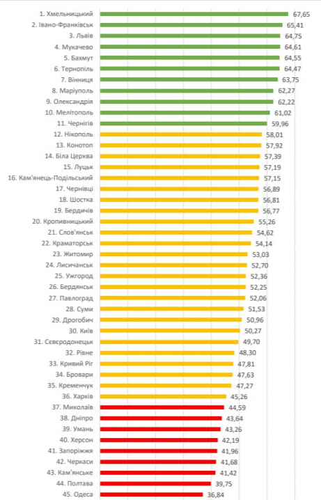 Чернівці за індексом конкурентоспроможності міст за рік скотилися з 8 на 17 місце