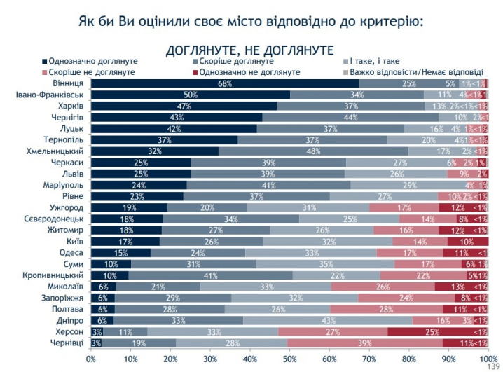 Чернівці - найгірше місто за даними опитування соціологічної групи «Рейтинг» (інфографіка)