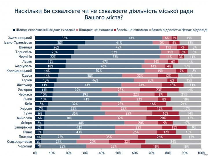 Чернівці - найгірше місто за даними опитування соціологічної групи «Рейтинг» (інфографіка)