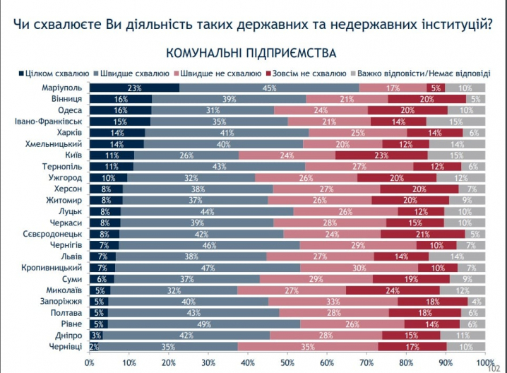 Чернівці - найгірше місто за даними опитування соціологічної групи «Рейтинг» (інфографіка)