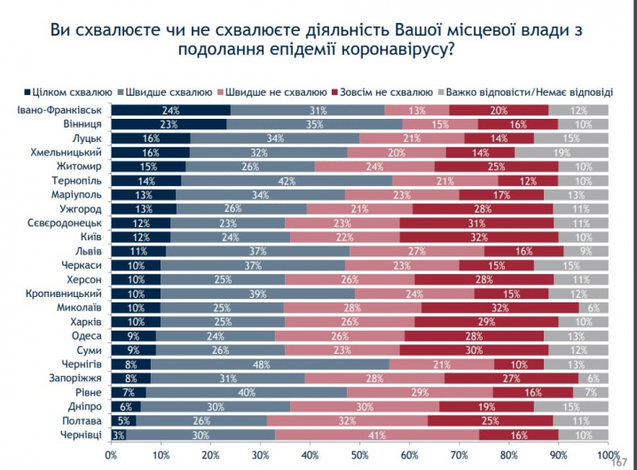 Чернівці - найгірше місто за даними опитування соціологічної групи «Рейтинг» (інфографіка)