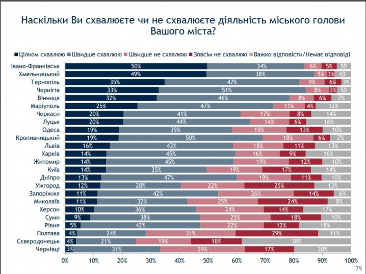 Чернівці - найгірше місто за даними опитування соціологічної групи «Рейтинг» (інфографіка)