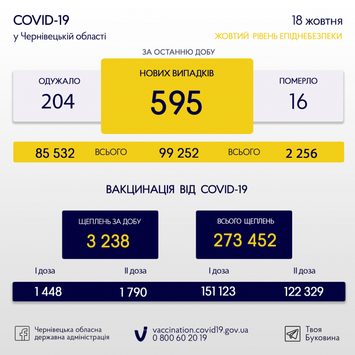Де виявили найбільше випадків коронавірусу на Буковині?