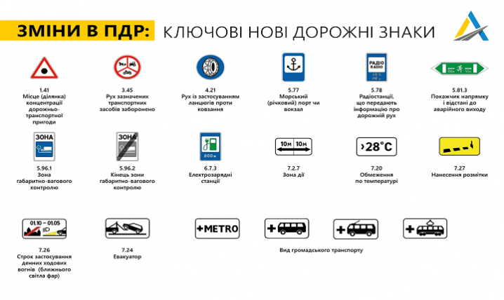 З 1 листопада в Україні запроваджують нові правила дорожнього руху