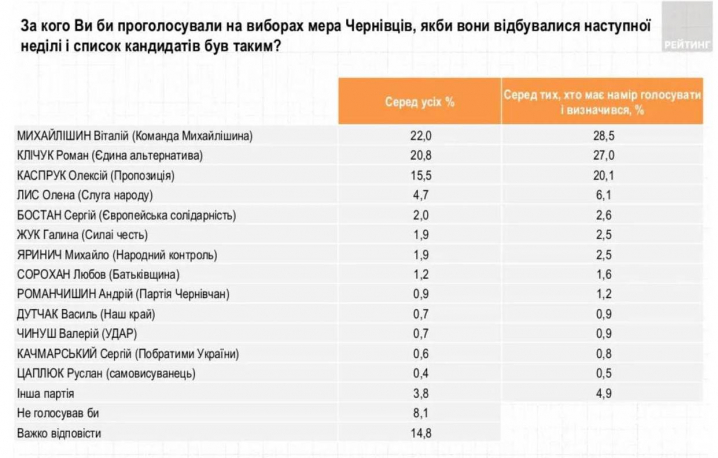 Рік після виборів: розчарування чернівчан та падіння рейтингу Клічука  