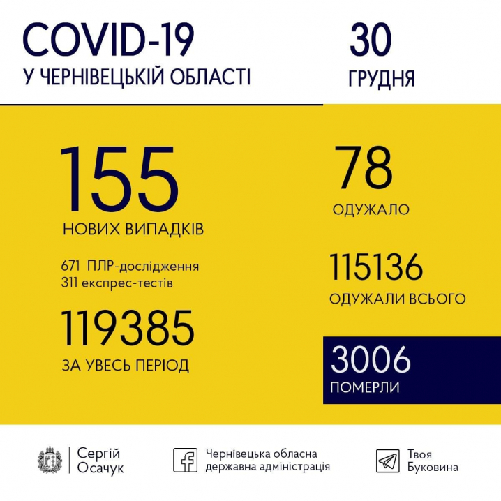 COVID-статистика: на Буковині виявили ще 155 випадків захворювання COVID-статистика: на Буковині виявили ще 155 випадків захворювання