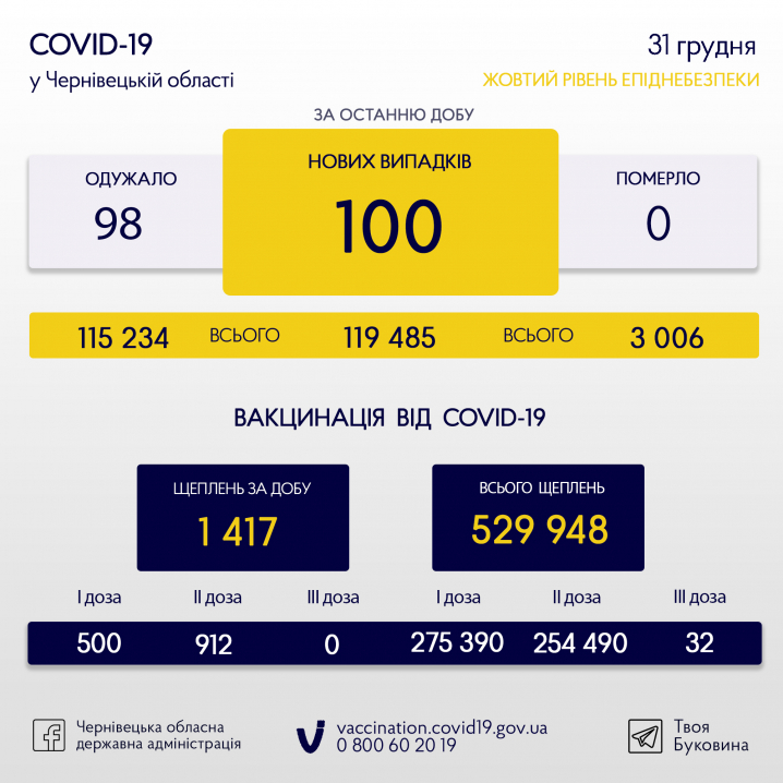 COVID-19: Географія нових випадків на Буковині останньої доби 2021 року COVID-19: Географія нових випадків на Буковині останньої доби 2021 року