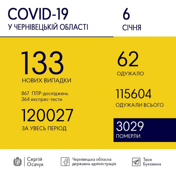 Статистика COVID-19: на Буковині виявлено 133 нових випадки Статистика COVID-19: на Буковині виявлено 133 нових випадки