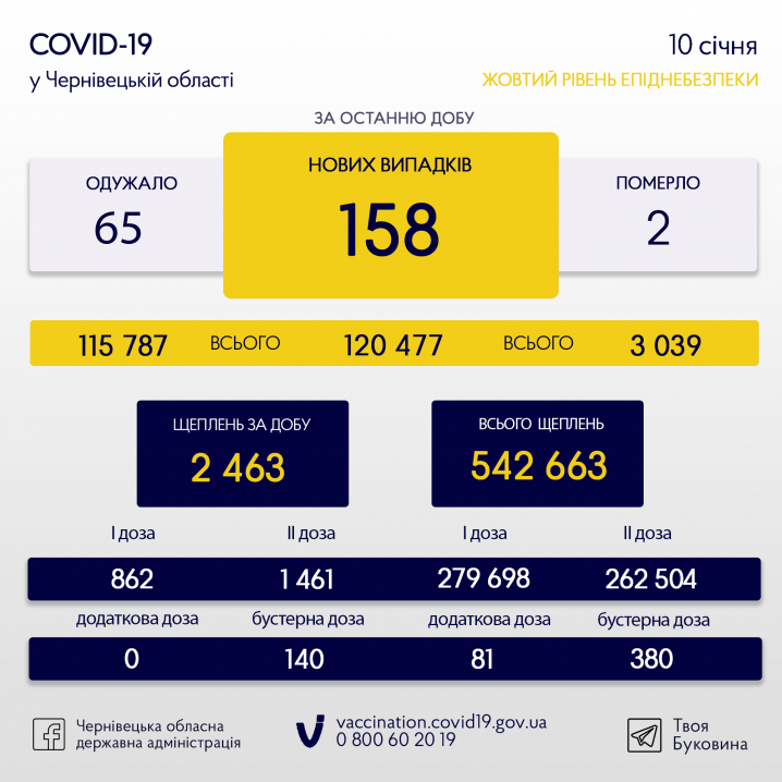 COVID-19: географія нових випадків у Чернівецькій області