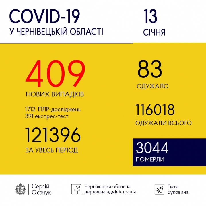 Знову зростання: скільки випадків COVID-19 виявили на Буковині