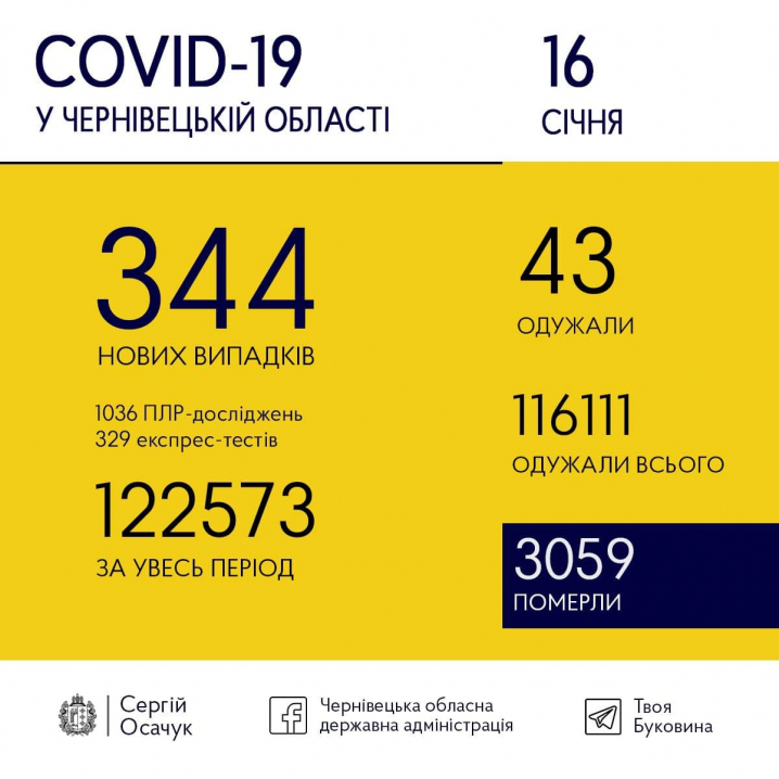 COVID-19 на Буковині: скільки виявили нових випадків COVID-19 на Буковині: скільки виявили нових випадків