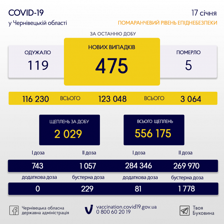 COVID-19. Географія нових випадків на Буковині