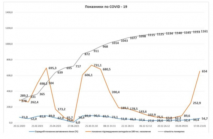 У Чернівцях продовжує зростати захворюваність на COVID-19 - інфографіка