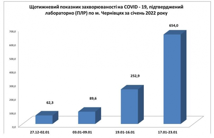 У Чернівцях продовжує зростати захворюваність на COVID-19 - інфографіка