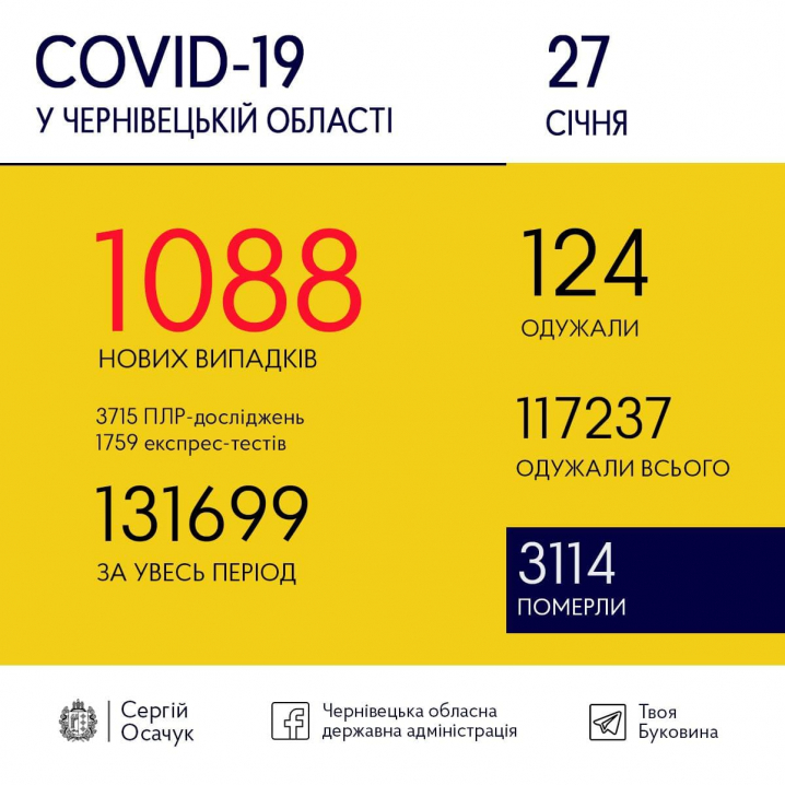COVID-19: скільки нових випадків виявлено у Чернівецькій області COVID-19: скільки нових випадків виявлено у Чернівецькій області