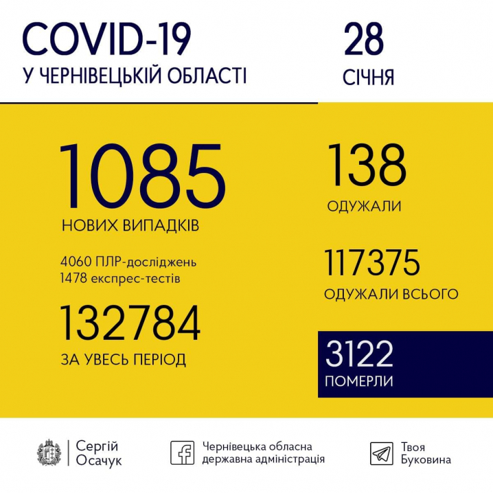 COVID-19 не відступає: скільки нових випадків зафіксували на Буковині