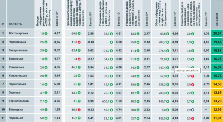 Екологічний рейтинг областей України: Буковина на другому місці