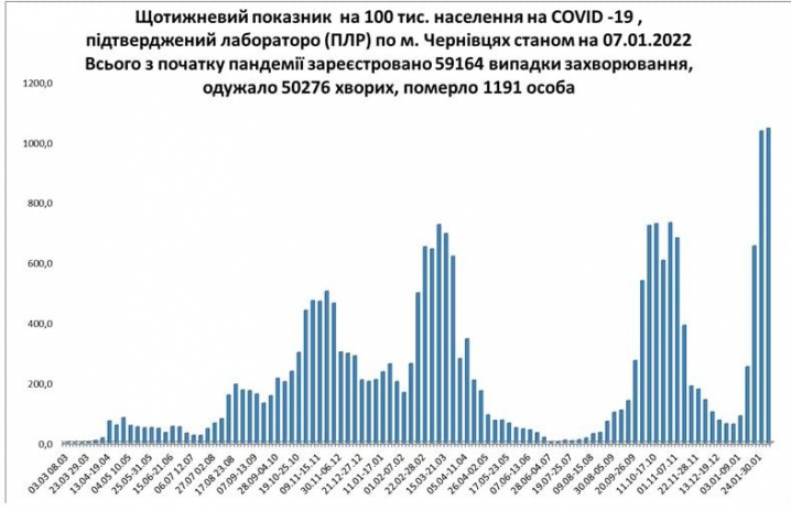 У Чернівцях за тиждень зросла захворюваність на COVID-19 (інфографіка)