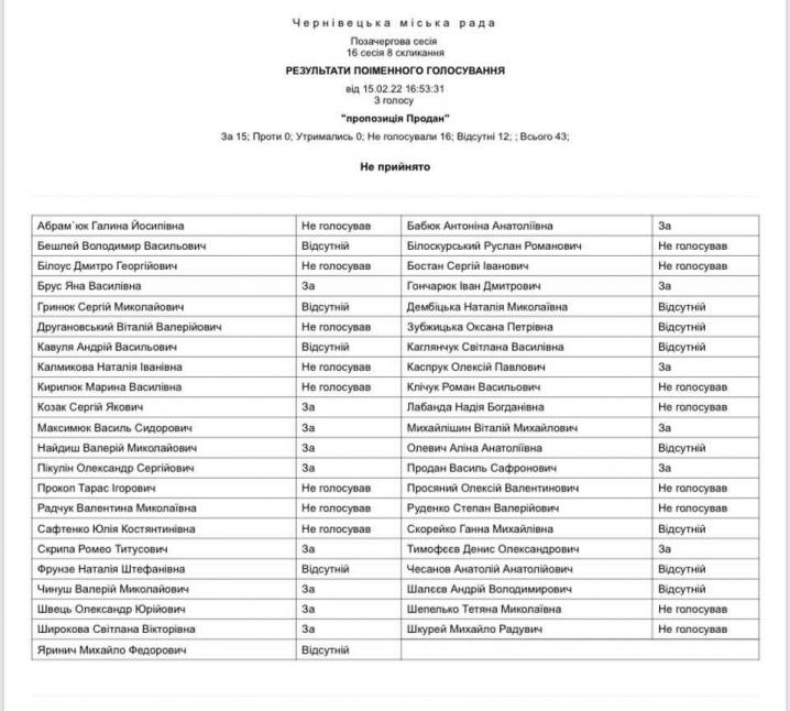 Стало відомо хто з депутатів відмовився голосувати за збільшення фінансування тероборони Чернівців