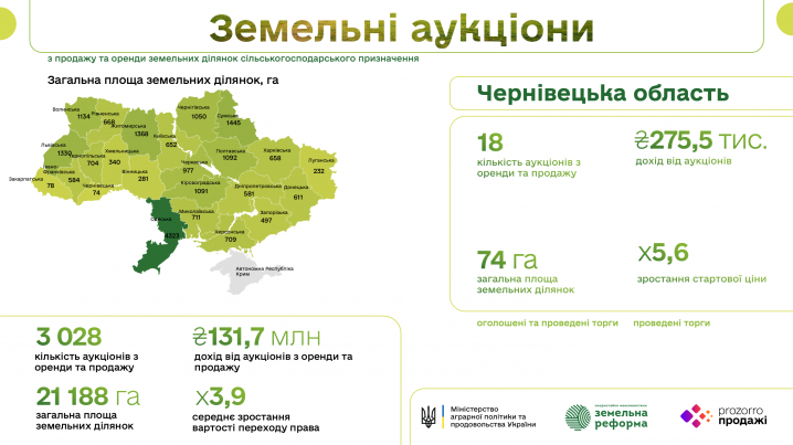 У «Прозорро.Продажі» розповіли, як відбуваються земельні аукціони на Буковині