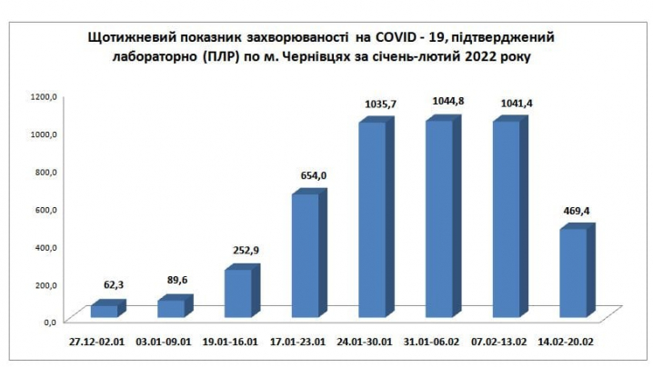 У  Чернівцях за тиждень суттєво знизилася захворюваність на COVID-19 - інфографіка