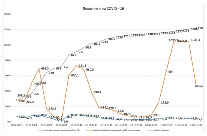 У  Чернівцях за тиждень суттєво знизилася захворюваність на COVID-19 - інфографіка