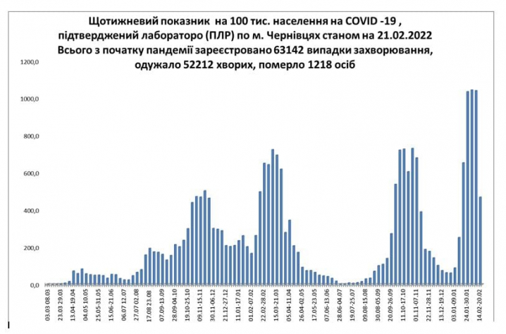 У  Чернівцях за тиждень суттєво знизилася захворюваність на COVID-19 - інфографіка