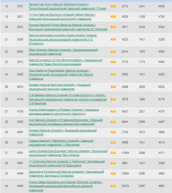 Чернівецький національний університет посів 32 місце у рейтингу вишів України
