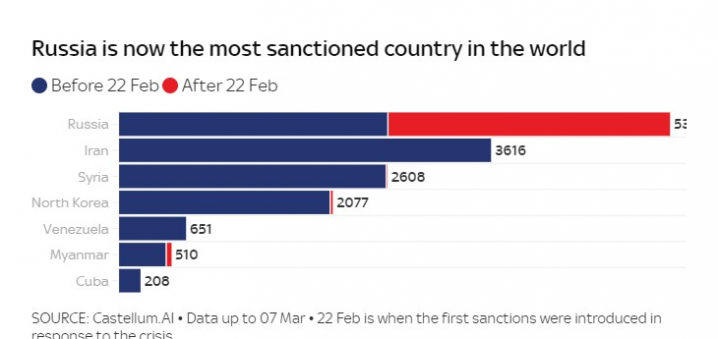Обійшла Іран і Північну Корею: проти РФ введено найбільшу кількість санкцій у світі