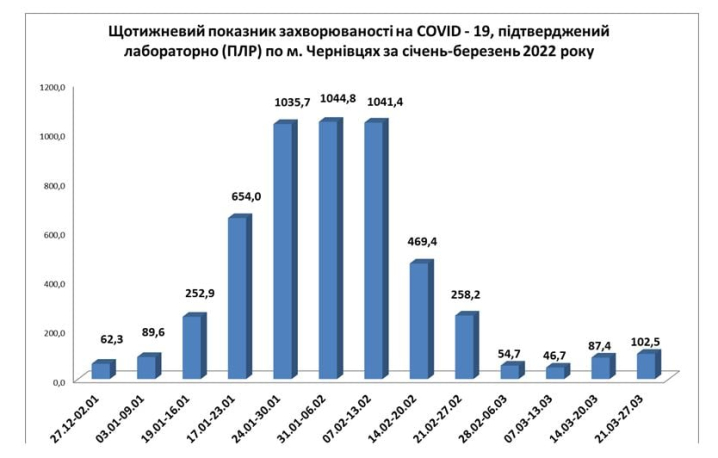 У Чернівцях знову фіксують зростання кількості нових випадків COVID-19 - інфографіка