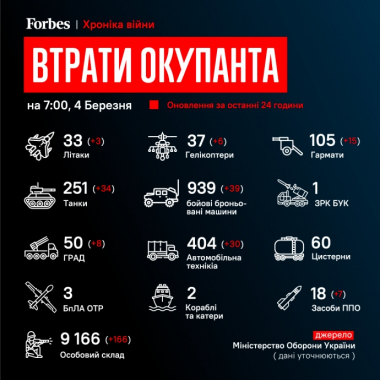 Українська армія знищила російської військової техніки на 3 мільярди доларів 