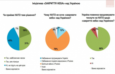 90% українців вважають, що НАТО повинне закрити небо над Україною