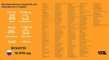 УЗ починає націоналізацію російських вагонів, які знаходиться в Україні