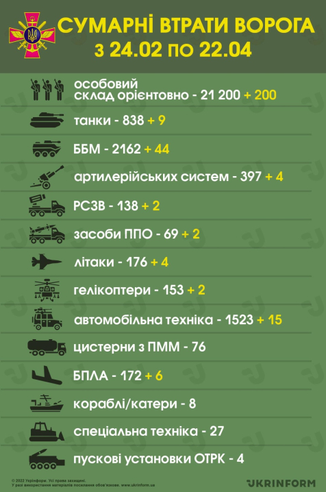 Близько 21 200 військових та 838 танків:  дані про втрати рф