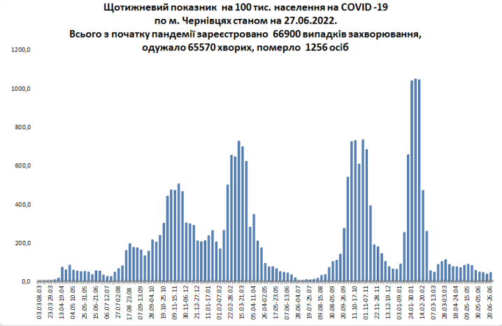Кількість хворих на COVID-19 зросла: скільки випадків зафіксовано за тиждень у Чернівцях