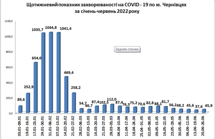 Кількість хворих на COVID-19 зросла: скільки випадків зафіксовано за тиждень у Чернівцях