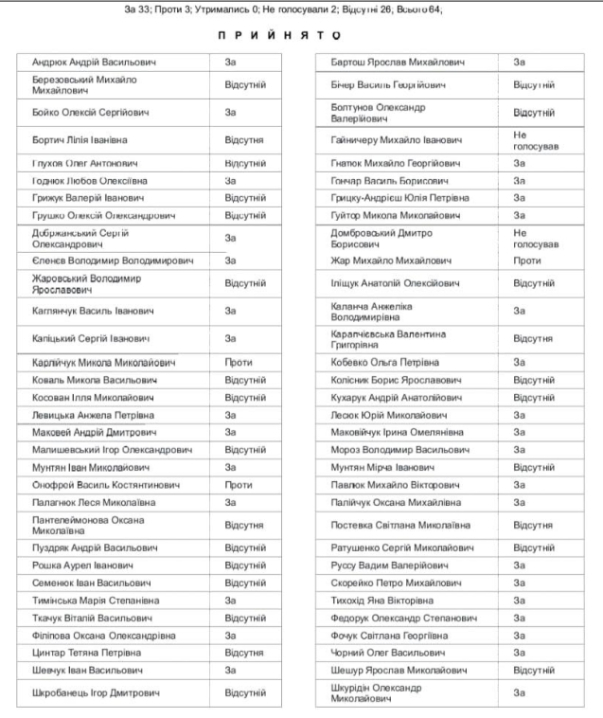 Як голосували депутати облради за звернення про заборону УПЦ МП (список)
